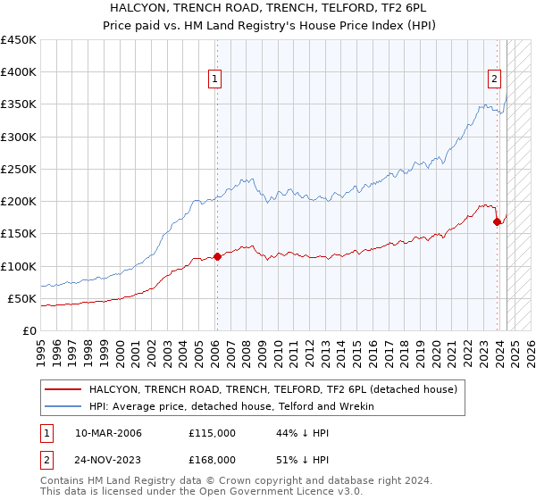 HALCYON, TRENCH ROAD, TRENCH, TELFORD, TF2 6PL: Price paid vs HM Land Registry's House Price Index