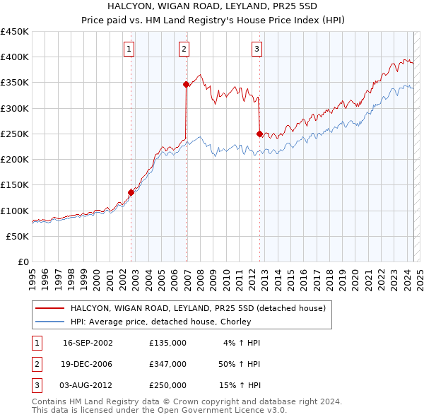 HALCYON, WIGAN ROAD, LEYLAND, PR25 5SD: Price paid vs HM Land Registry's House Price Index