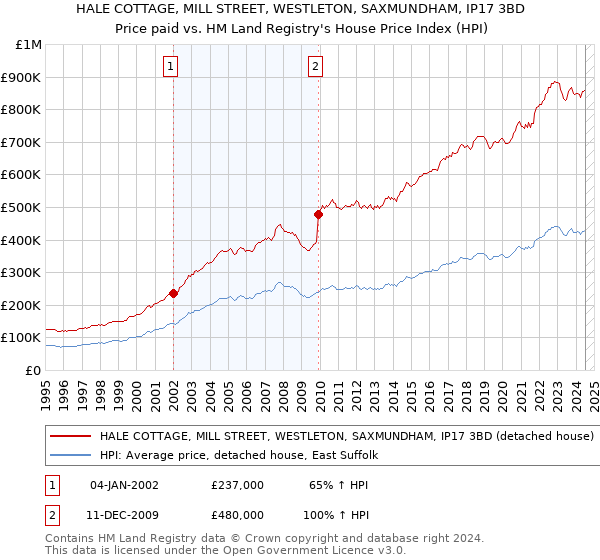 HALE COTTAGE, MILL STREET, WESTLETON, SAXMUNDHAM, IP17 3BD: Price paid vs HM Land Registry's House Price Index