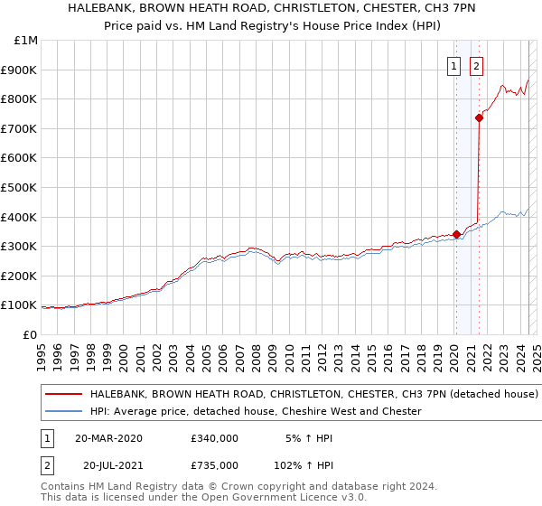 HALEBANK, BROWN HEATH ROAD, CHRISTLETON, CHESTER, CH3 7PN: Price paid vs HM Land Registry's House Price Index