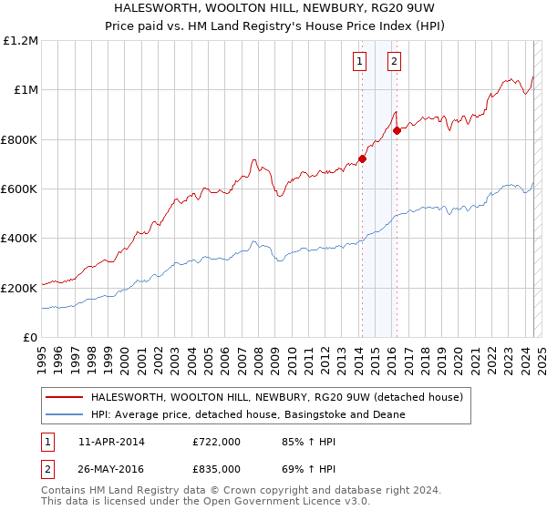 HALESWORTH, WOOLTON HILL, NEWBURY, RG20 9UW: Price paid vs HM Land Registry's House Price Index