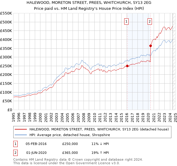 HALEWOOD, MORETON STREET, PREES, WHITCHURCH, SY13 2EG: Price paid vs HM Land Registry's House Price Index