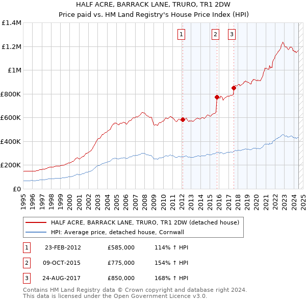 HALF ACRE, BARRACK LANE, TRURO, TR1 2DW: Price paid vs HM Land Registry's House Price Index