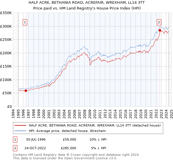 HALF ACRE, BETHANIA ROAD, ACREFAIR, WREXHAM, LL14 3TT: Price paid vs HM Land Registry's House Price Index