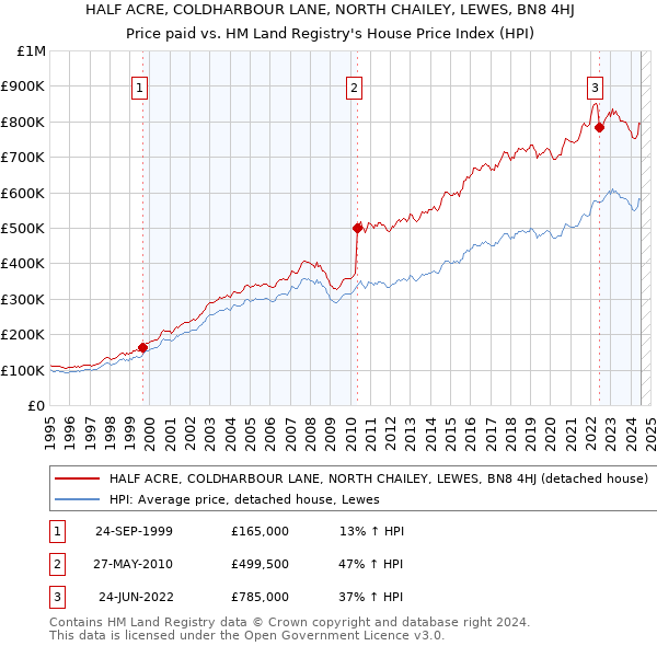 HALF ACRE, COLDHARBOUR LANE, NORTH CHAILEY, LEWES, BN8 4HJ: Price paid vs HM Land Registry's House Price Index