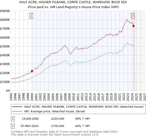 HALF ACRE, HIGHER FILBANK, CORFE CASTLE, WAREHAM, BH20 5EX: Price paid vs HM Land Registry's House Price Index