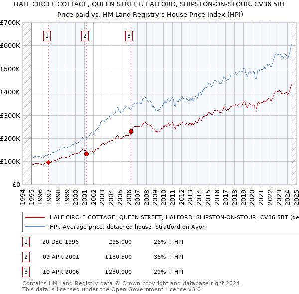 HALF CIRCLE COTTAGE, QUEEN STREET, HALFORD, SHIPSTON-ON-STOUR, CV36 5BT: Price paid vs HM Land Registry's House Price Index