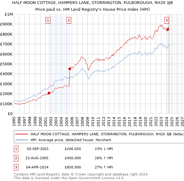 HALF MOON COTTAGE, HAMPERS LANE, STORRINGTON, PULBOROUGH, RH20 3JB: Price paid vs HM Land Registry's House Price Index