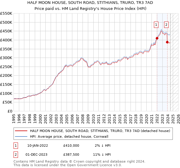 HALF MOON HOUSE, SOUTH ROAD, STITHIANS, TRURO, TR3 7AD: Price paid vs HM Land Registry's House Price Index