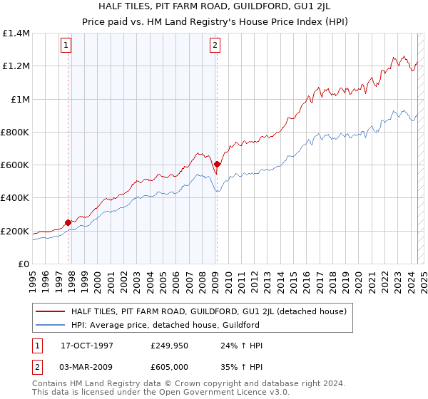 HALF TILES, PIT FARM ROAD, GUILDFORD, GU1 2JL: Price paid vs HM Land Registry's House Price Index