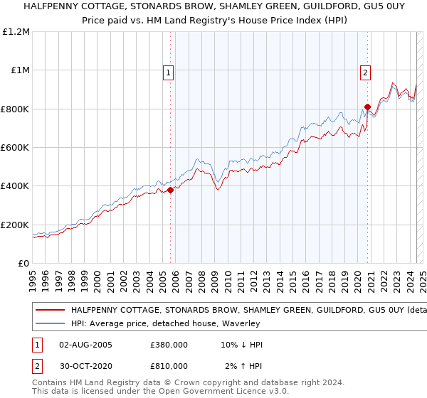 HALFPENNY COTTAGE, STONARDS BROW, SHAMLEY GREEN, GUILDFORD, GU5 0UY: Price paid vs HM Land Registry's House Price Index