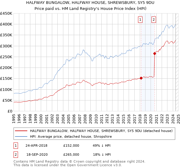 HALFWAY BUNGALOW, HALFWAY HOUSE, SHREWSBURY, SY5 9DU: Price paid vs HM Land Registry's House Price Index