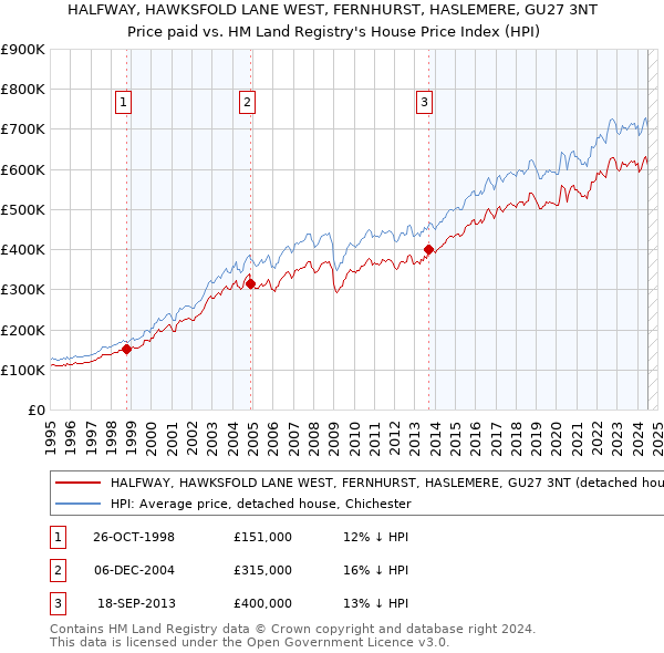 HALFWAY, HAWKSFOLD LANE WEST, FERNHURST, HASLEMERE, GU27 3NT: Price paid vs HM Land Registry's House Price Index