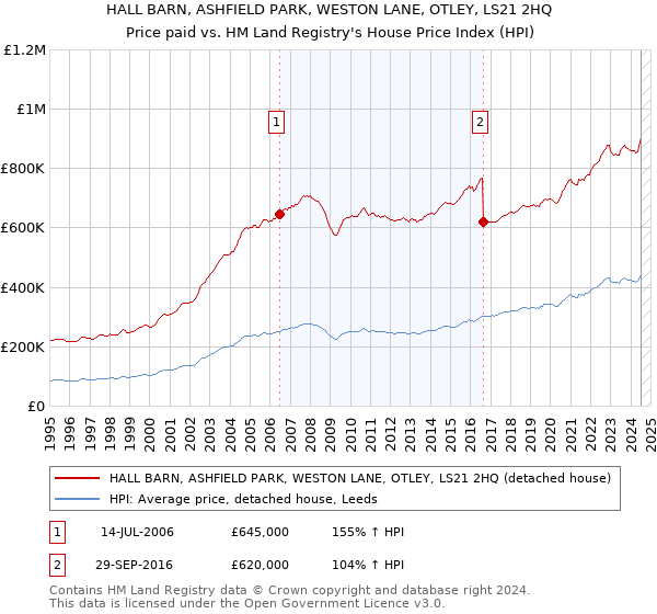 HALL BARN, ASHFIELD PARK, WESTON LANE, OTLEY, LS21 2HQ: Price paid vs HM Land Registry's House Price Index