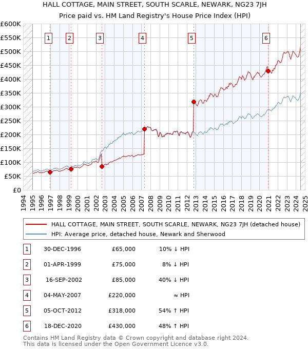 HALL COTTAGE, MAIN STREET, SOUTH SCARLE, NEWARK, NG23 7JH: Price paid vs HM Land Registry's House Price Index