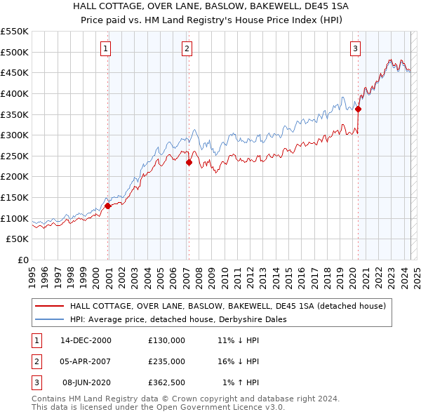 HALL COTTAGE, OVER LANE, BASLOW, BAKEWELL, DE45 1SA: Price paid vs HM Land Registry's House Price Index