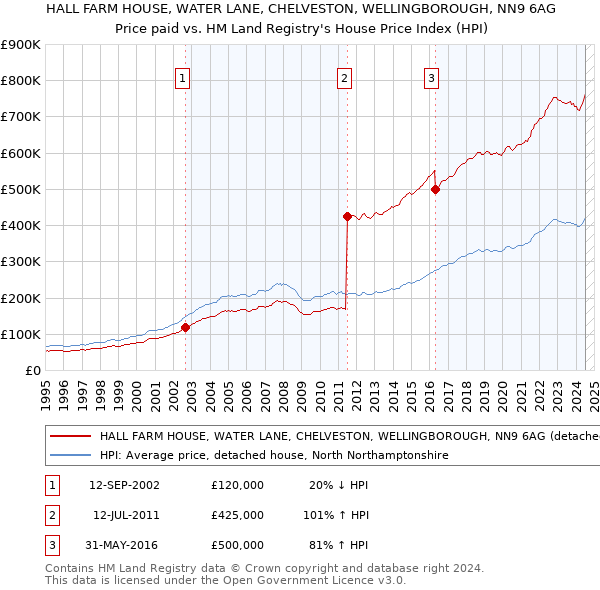 HALL FARM HOUSE, WATER LANE, CHELVESTON, WELLINGBOROUGH, NN9 6AG: Price paid vs HM Land Registry's House Price Index