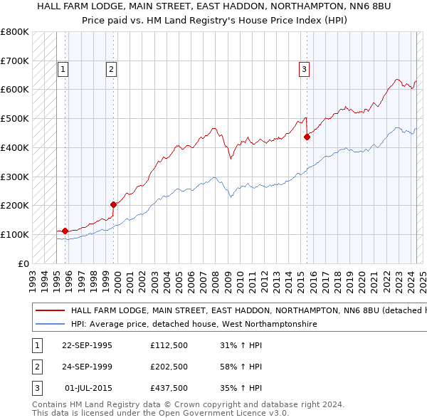 HALL FARM LODGE, MAIN STREET, EAST HADDON, NORTHAMPTON, NN6 8BU: Price paid vs HM Land Registry's House Price Index