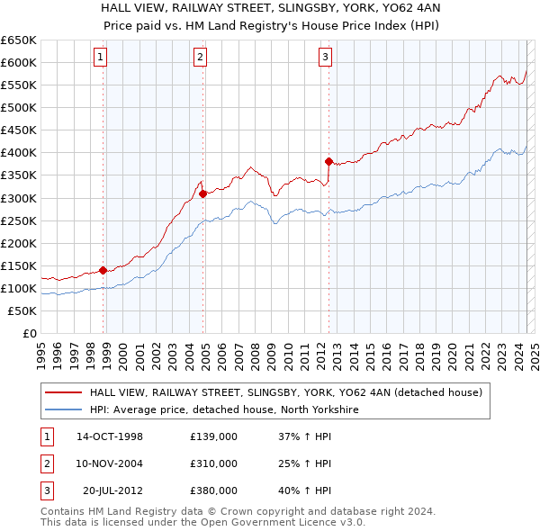 HALL VIEW, RAILWAY STREET, SLINGSBY, YORK, YO62 4AN: Price paid vs HM Land Registry's House Price Index