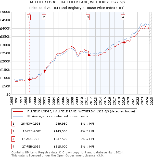 HALLFIELD LODGE, HALLFIELD LANE, WETHERBY, LS22 6JS: Price paid vs HM Land Registry's House Price Index