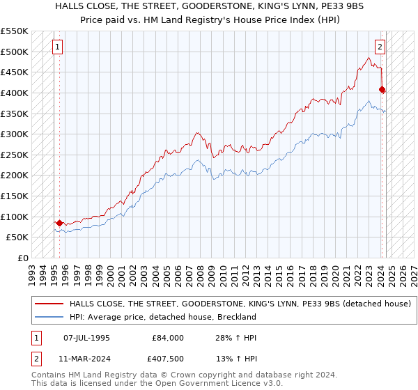 HALLS CLOSE, THE STREET, GOODERSTONE, KING'S LYNN, PE33 9BS: Price paid vs HM Land Registry's House Price Index