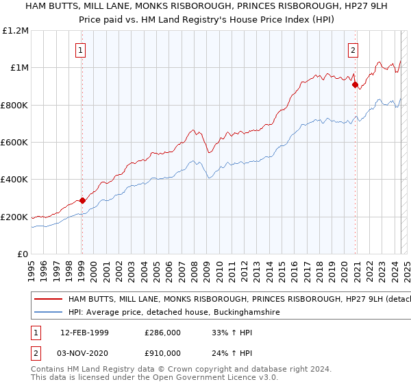 HAM BUTTS, MILL LANE, MONKS RISBOROUGH, PRINCES RISBOROUGH, HP27 9LH: Price paid vs HM Land Registry's House Price Index