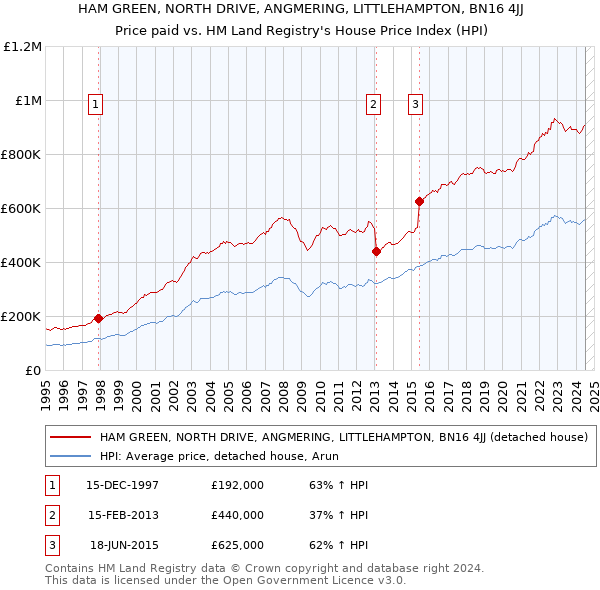 HAM GREEN, NORTH DRIVE, ANGMERING, LITTLEHAMPTON, BN16 4JJ: Price paid vs HM Land Registry's House Price Index