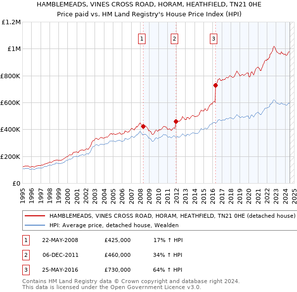 HAMBLEMEADS, VINES CROSS ROAD, HORAM, HEATHFIELD, TN21 0HE: Price paid vs HM Land Registry's House Price Index