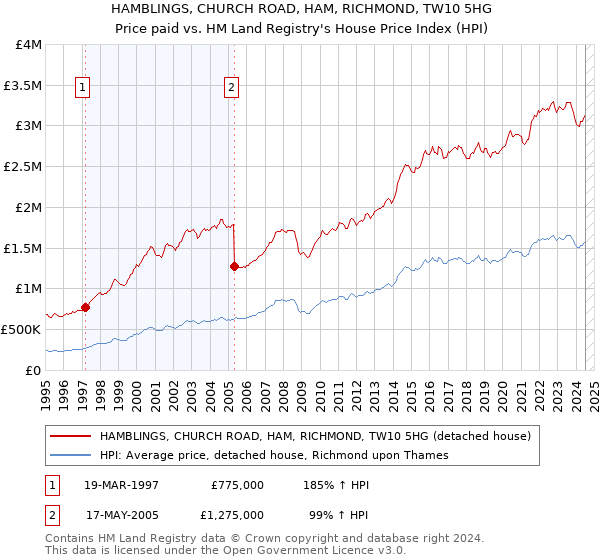 HAMBLINGS, CHURCH ROAD, HAM, RICHMOND, TW10 5HG: Price paid vs HM Land Registry's House Price Index