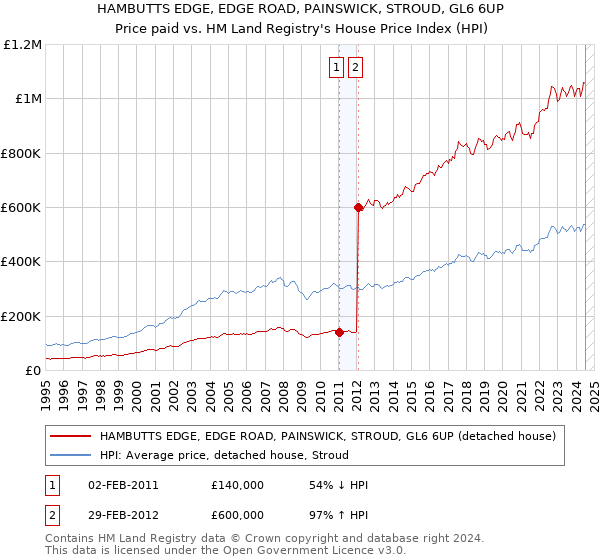 HAMBUTTS EDGE, EDGE ROAD, PAINSWICK, STROUD, GL6 6UP: Price paid vs HM Land Registry's House Price Index