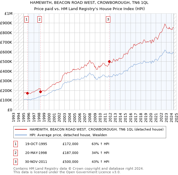 HAMEWITH, BEACON ROAD WEST, CROWBOROUGH, TN6 1QL: Price paid vs HM Land Registry's House Price Index