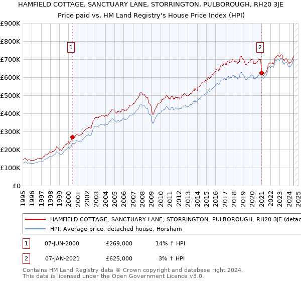 HAMFIELD COTTAGE, SANCTUARY LANE, STORRINGTON, PULBOROUGH, RH20 3JE: Price paid vs HM Land Registry's House Price Index