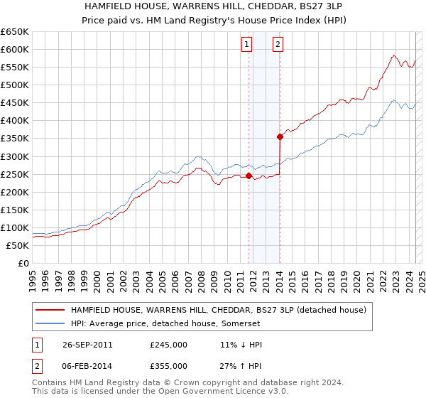 HAMFIELD HOUSE, WARRENS HILL, CHEDDAR, BS27 3LP: Price paid vs HM Land Registry's House Price Index