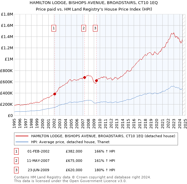 HAMILTON LODGE, BISHOPS AVENUE, BROADSTAIRS, CT10 1EQ: Price paid vs HM Land Registry's House Price Index