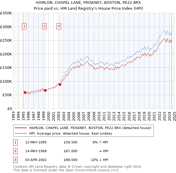 HAMLON, CHAPEL LANE, FRISKNEY, BOSTON, PE22 8RX: Price paid vs HM Land Registry's House Price Index