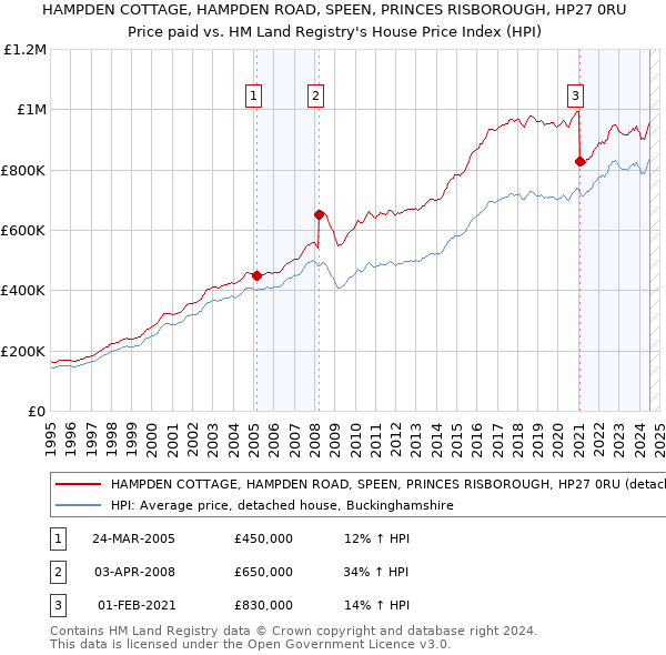 HAMPDEN COTTAGE, HAMPDEN ROAD, SPEEN, PRINCES RISBOROUGH, HP27 0RU: Price paid vs HM Land Registry's House Price Index