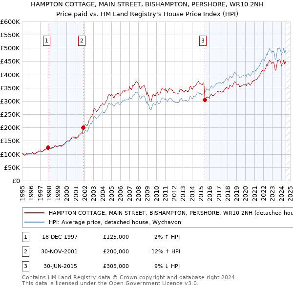 HAMPTON COTTAGE, MAIN STREET, BISHAMPTON, PERSHORE, WR10 2NH: Price paid vs HM Land Registry's House Price Index