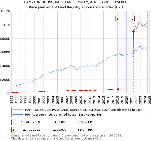 HAMPTON HOUSE, PARK LANE, ROPLEY, ALRESFORD, SO24 0EH: Price paid vs HM Land Registry's House Price Index