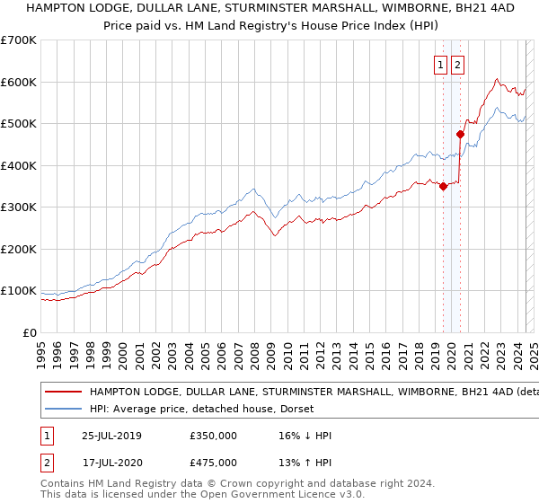 HAMPTON LODGE, DULLAR LANE, STURMINSTER MARSHALL, WIMBORNE, BH21 4AD: Price paid vs HM Land Registry's House Price Index