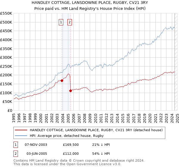 HANDLEY COTTAGE, LANSDOWNE PLACE, RUGBY, CV21 3RY: Price paid vs HM Land Registry's House Price Index