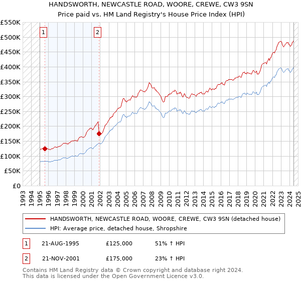 HANDSWORTH, NEWCASTLE ROAD, WOORE, CREWE, CW3 9SN: Price paid vs HM Land Registry's House Price Index