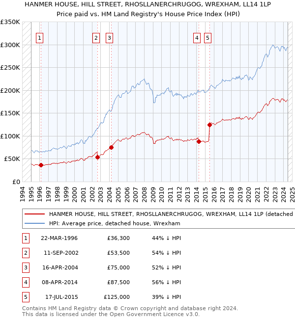 HANMER HOUSE, HILL STREET, RHOSLLANERCHRUGOG, WREXHAM, LL14 1LP: Price paid vs HM Land Registry's House Price Index