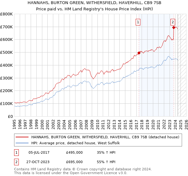 HANNAHS, BURTON GREEN, WITHERSFIELD, HAVERHILL, CB9 7SB: Price paid vs HM Land Registry's House Price Index