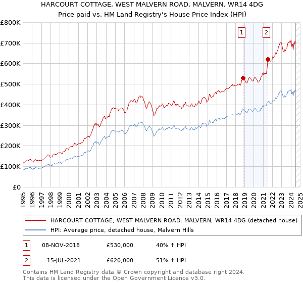 HARCOURT COTTAGE, WEST MALVERN ROAD, MALVERN, WR14 4DG: Price paid vs HM Land Registry's House Price Index