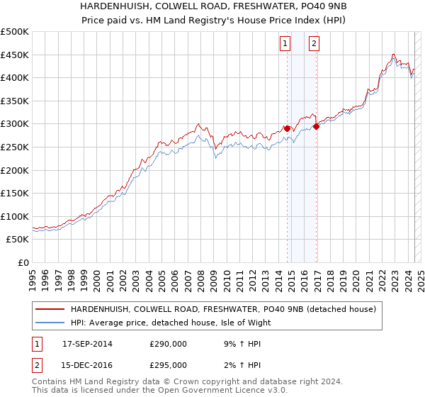 HARDENHUISH, COLWELL ROAD, FRESHWATER, PO40 9NB: Price paid vs HM Land Registry's House Price Index