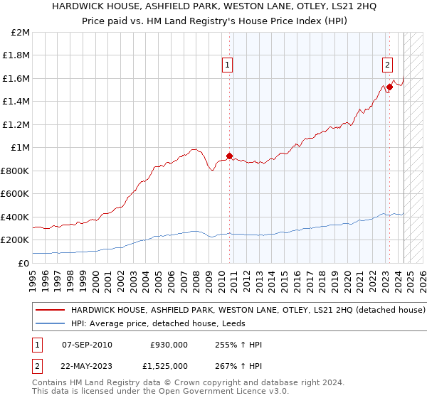 HARDWICK HOUSE, ASHFIELD PARK, WESTON LANE, OTLEY, LS21 2HQ: Price paid vs HM Land Registry's House Price Index