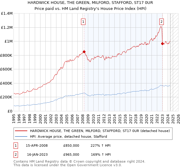 HARDWICK HOUSE, THE GREEN, MILFORD, STAFFORD, ST17 0UR: Price paid vs HM Land Registry's House Price Index