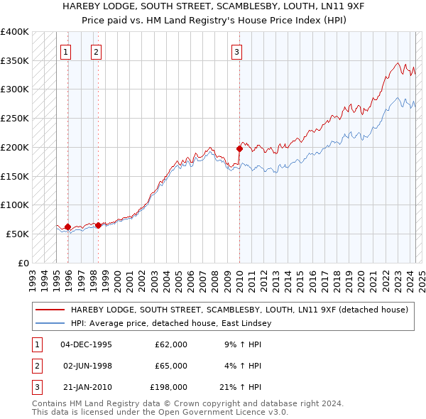 HAREBY LODGE, SOUTH STREET, SCAMBLESBY, LOUTH, LN11 9XF: Price paid vs HM Land Registry's House Price Index