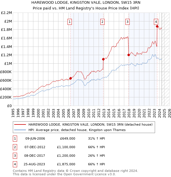 HAREWOOD LODGE, KINGSTON VALE, LONDON, SW15 3RN: Price paid vs HM Land Registry's House Price Index