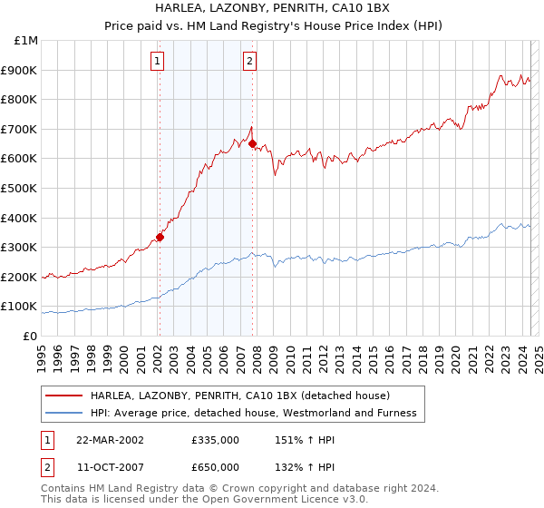 HARLEA, LAZONBY, PENRITH, CA10 1BX: Price paid vs HM Land Registry's House Price Index